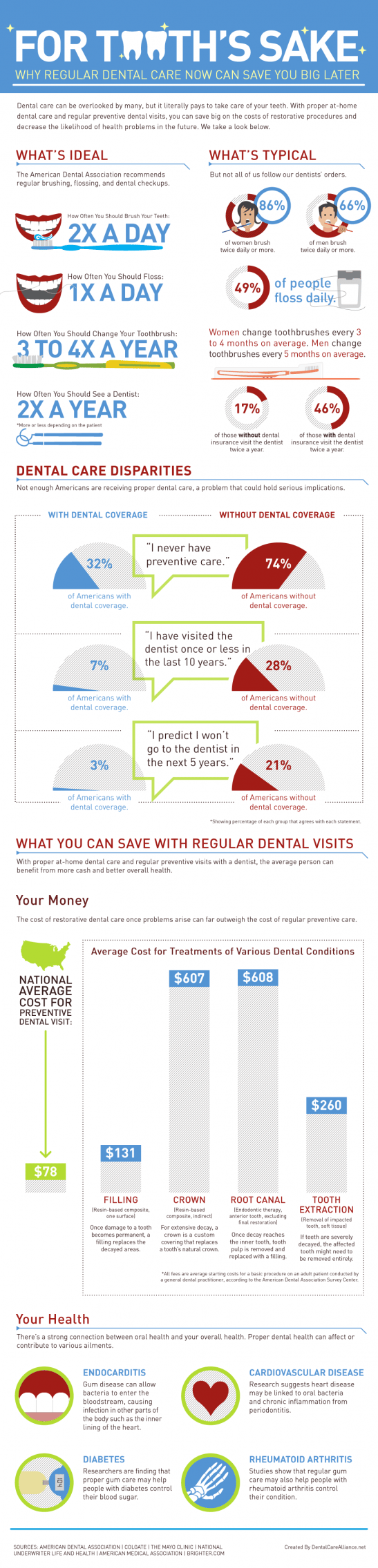 How regular dentist visits can save you money | A Dental Infographic How regular dentist visits can save you money | A Dental Infographic
