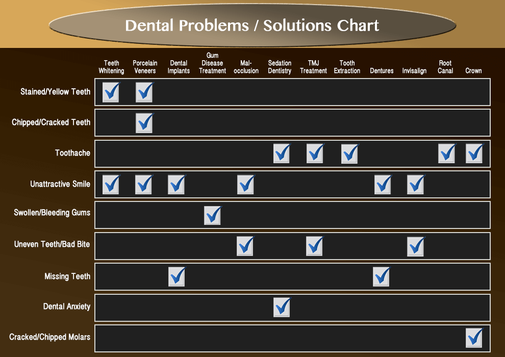 Dental Problems Chart Dental Problems Chart