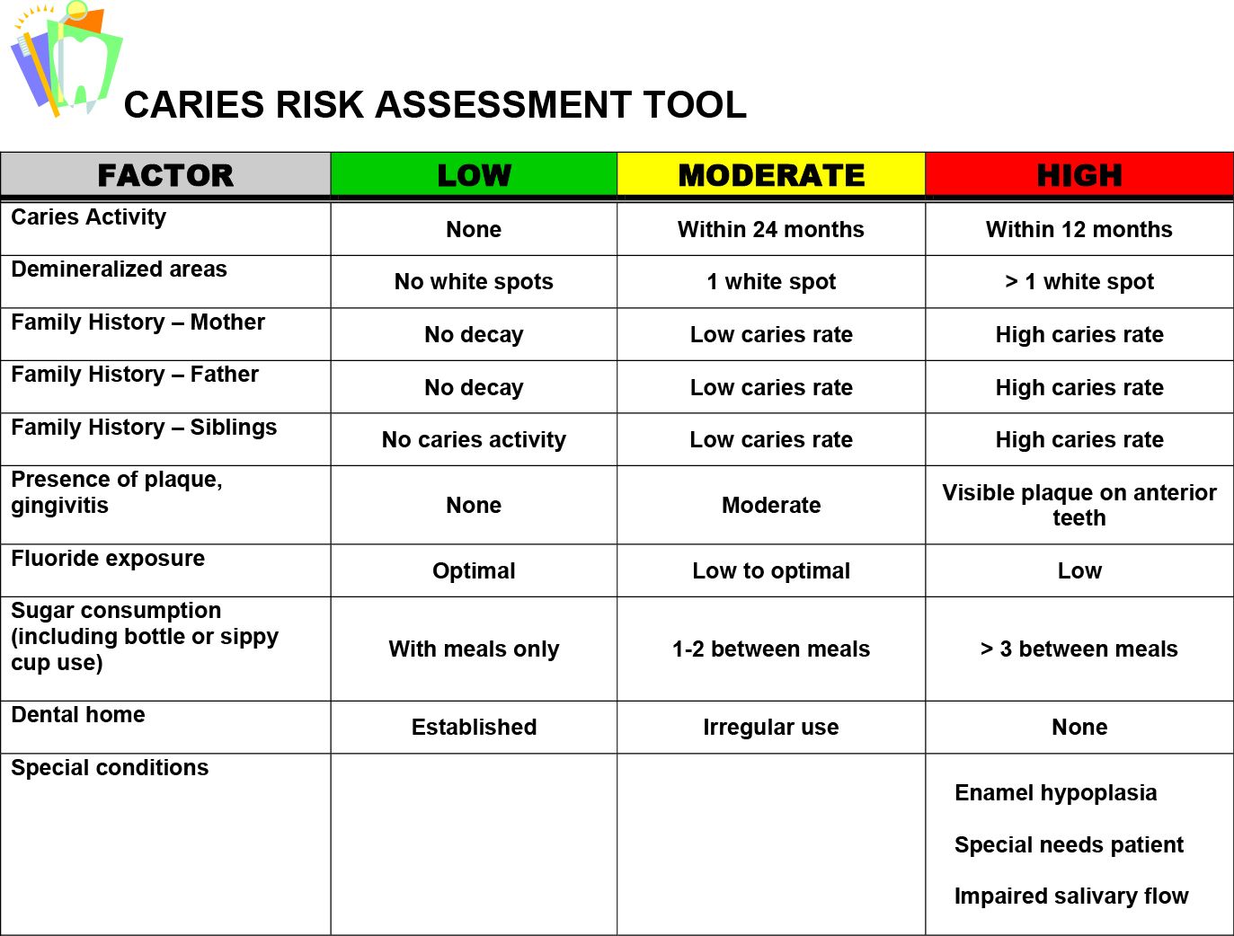 The Kids Dentist Caries Risk Assessment Tool image