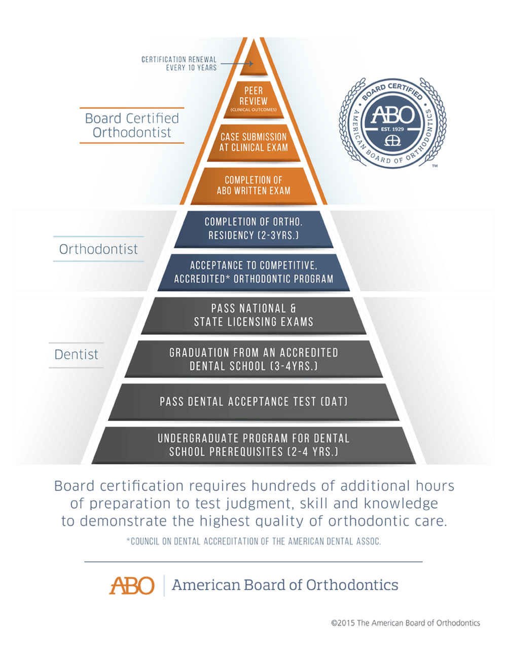 ABO American Board of Orthodontics Pyramid